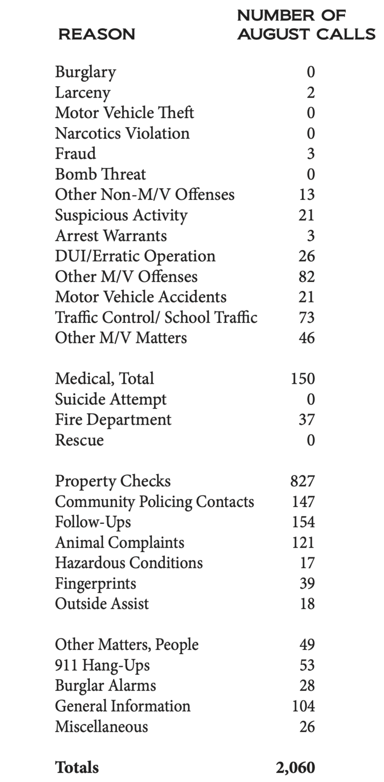 		NUMBER OF   		REASON	AUGUST CALLS          
Burglary	0
Larceny	2	
Motor Vehicle Theft	0	
Narcotics Violation	0	
Fraud	3	
Bomb Threat	0	
Other Non-M/V Offenses	13	
Suspicious Activity	21	
Arrest Warrants	3	
DUI/Erratic Operation	26	
Other M/V Offenses	82	 
Motor Vehicle Accidents	21	
Traffic Control/ School Traffic	73	
Other M/V Matters	46	
		
Medical, Total	150	
Suicide Attempt	0	
Fire Department	37
Rescue	0	
		
Property Checks	827	
Community Policing Contacts	147	
Follow-Ups	154	
Animal Complaints	121	
Hazardous Conditions	17	
Fingerprints	39	
Outside Assist	18
	
Other Matters, People	49	
911 Hang-Ups	53	
Burglar Alarms	28	
General Information	104	
Miscellaneous	26

Totals	2,060	